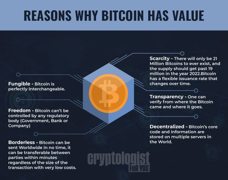 Reasons Why Bitcoin has Value